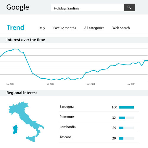 Ads Trends