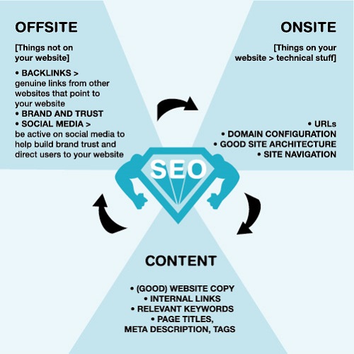 SEO 200 factors